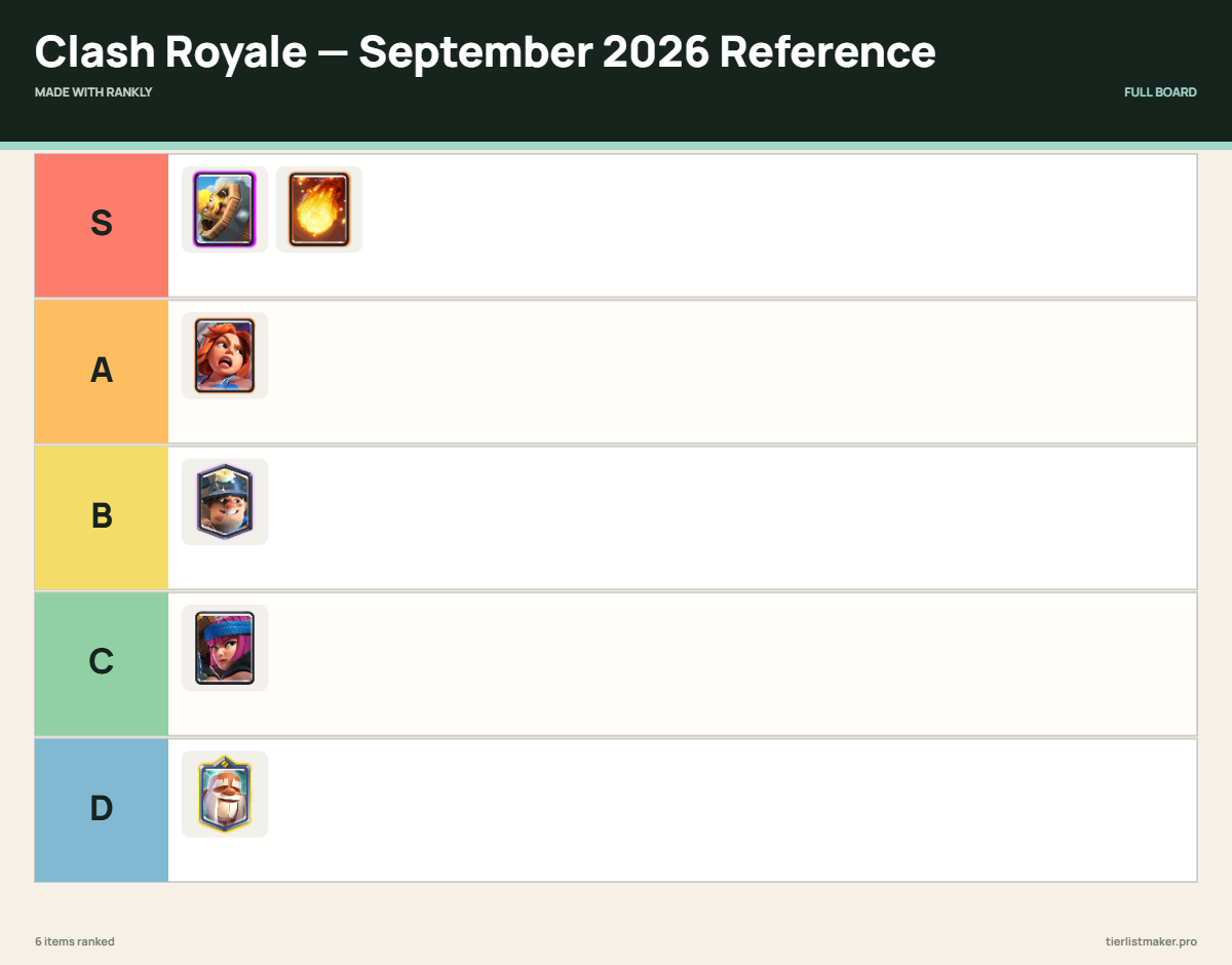Real Rankly Clash Royale tier list export showing Barbarian Barrel and Fireball in S, Valkyrie in A, Miner in B, Firecracker in C, and Monk in D